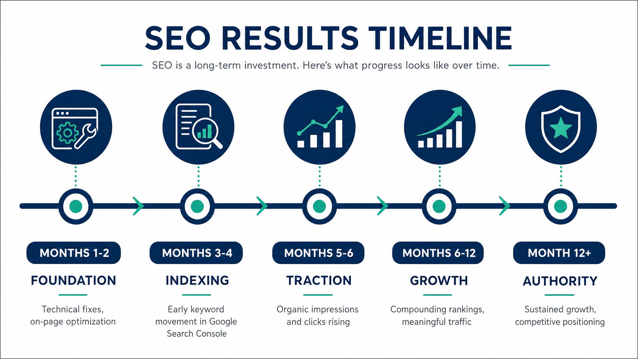 SEO results timeline showing milestones from months 1-2 through 12-plus for small business organic growth