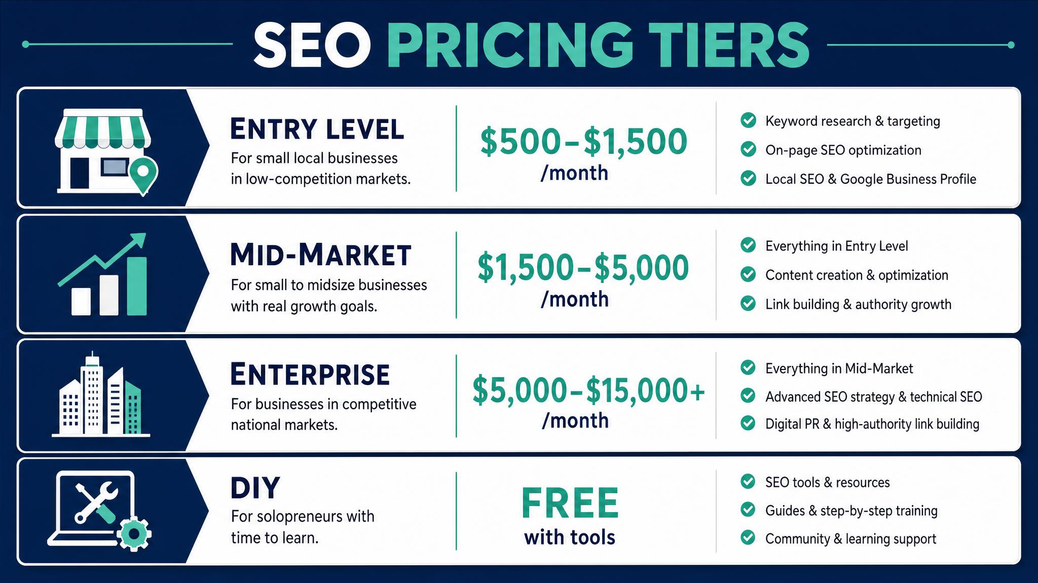 SEO pricing tiers comparison showing entry level, mid-market, enterprise, and DIY cost ranges