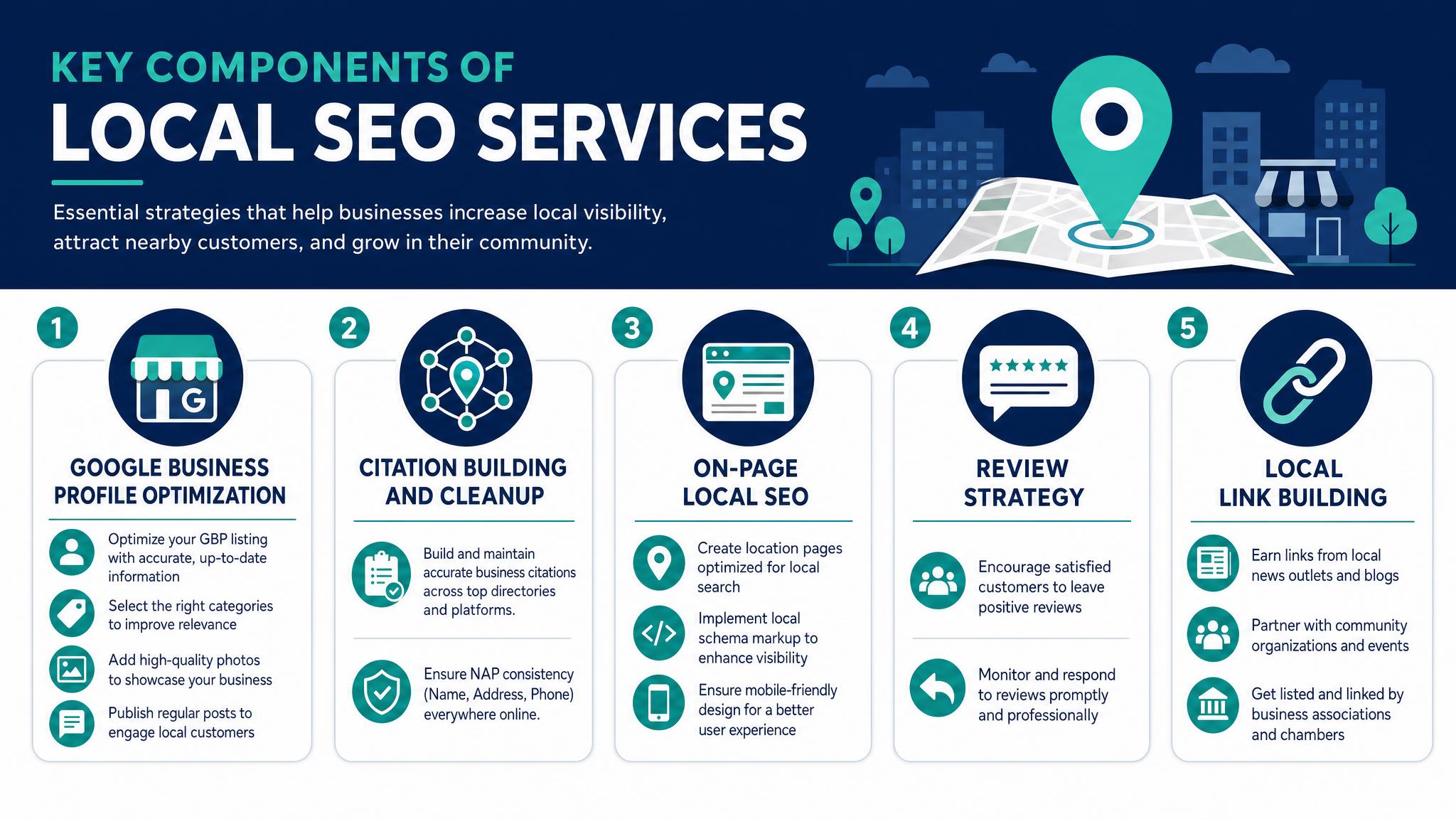 Key components of local SEO services including Google Business Profile optimization, citation building, on-page SEO, review strategy, and local link building