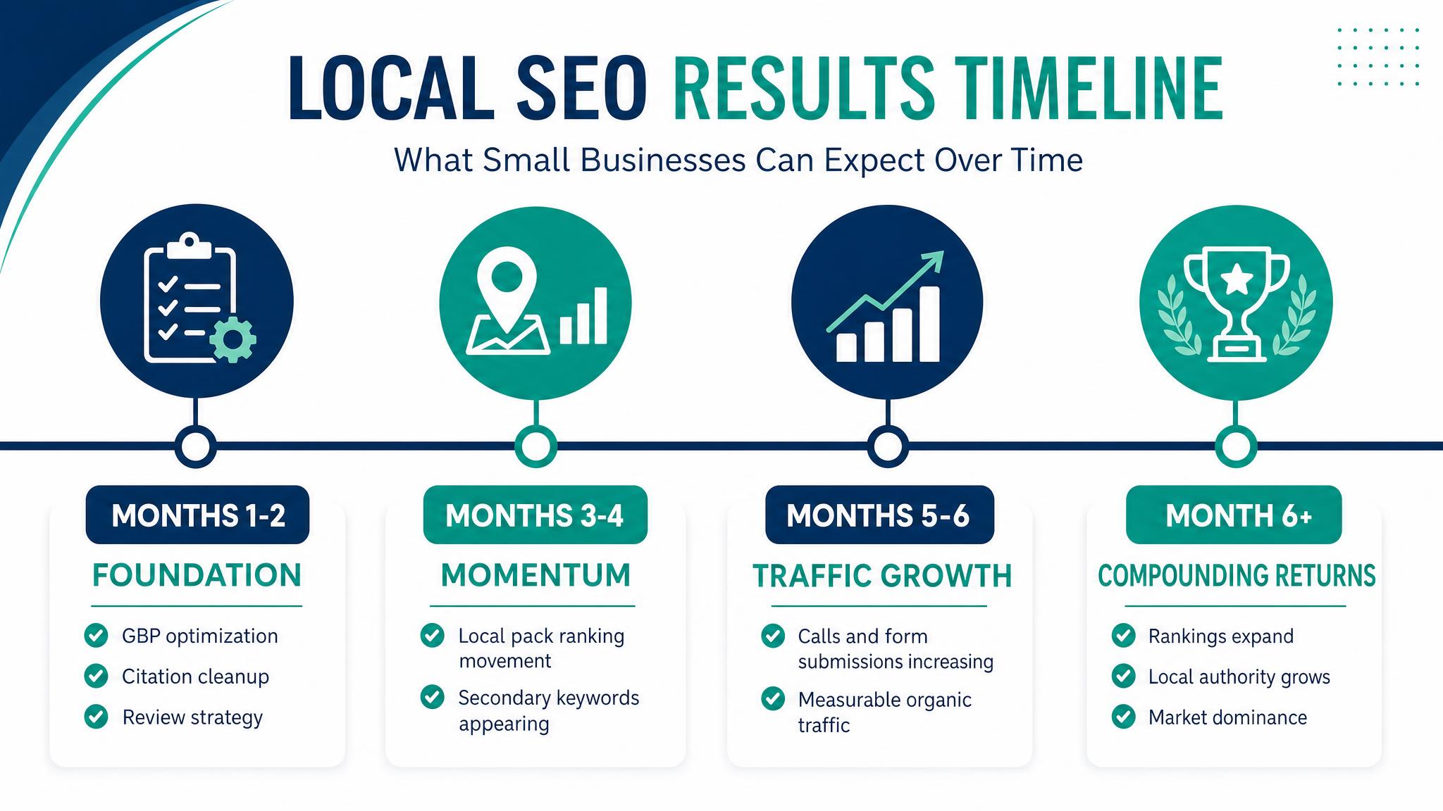 Local SEO results timeline showing milestones from months 1-2 foundation through month 6 plus compounding returns for small businesses