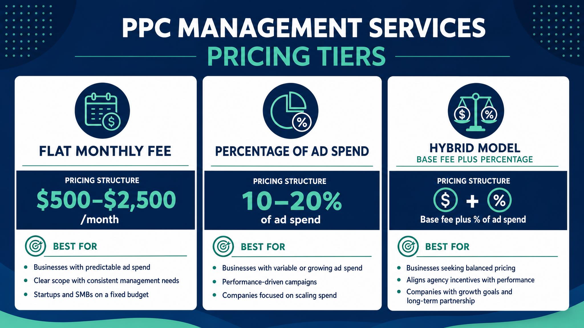 PPC management services pricing models comparison showing flat fee, percentage of ad spend, and hybrid pricing structures