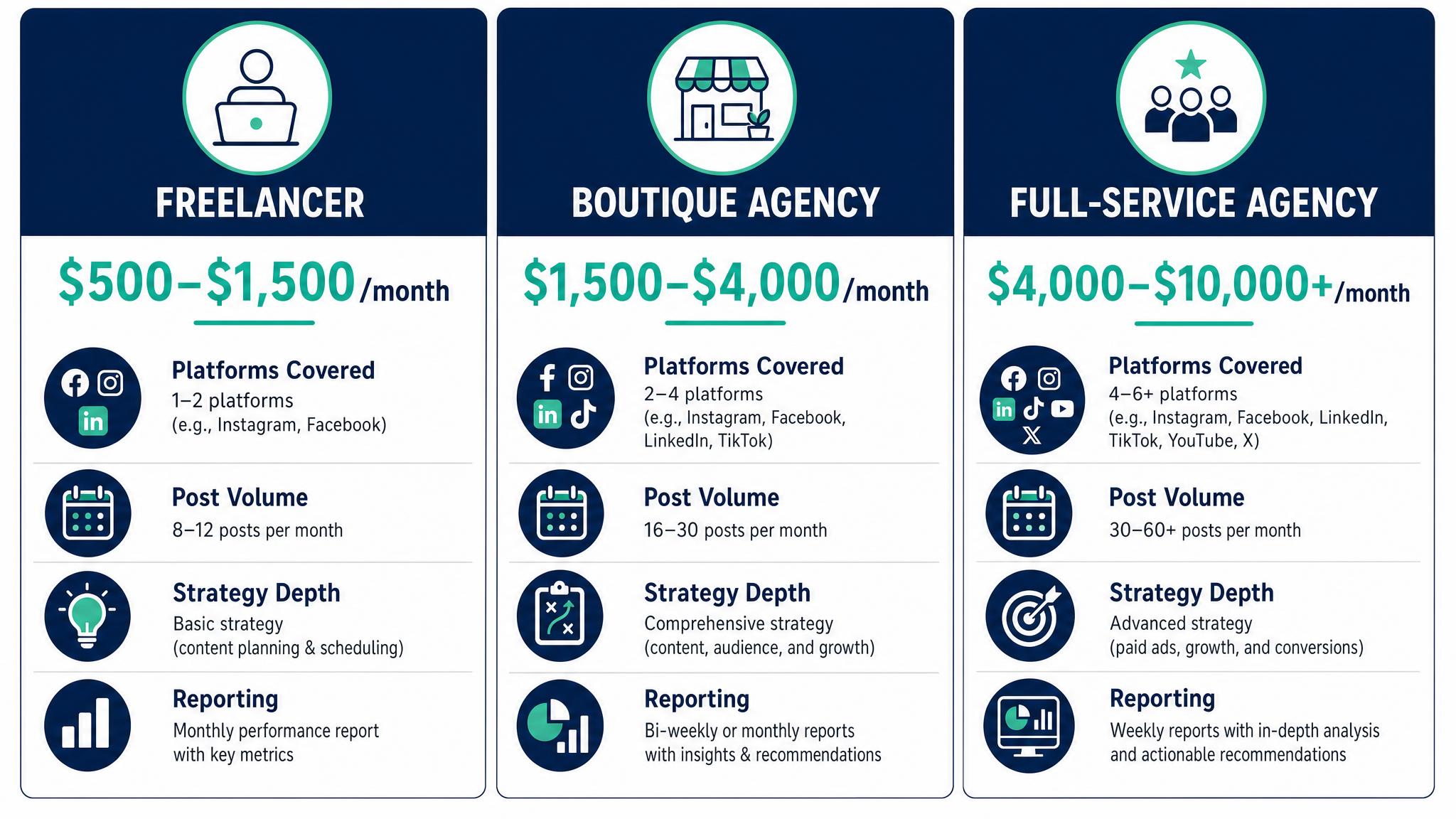 Social media marketing agency pricing breakdown showing freelancer, boutique, and full-service agency cost ranges